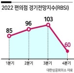 ‘3분기 좋았는데’...편의점, 우울한 11월