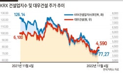 ‘한남2’ 품은 대우건설, 건설주 시총 2위 ‘눈앞’