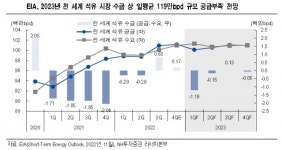 단기 유가 강세 전망…에너지 투자 비중확대 유효