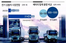 K-배터리 ‘전기상용차 300만대 시장’ 정조준