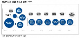 두산에너빌리티, 원전 수주 확대…목표주가 상향
