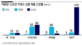 치솟는 물가에 대용량·소포장 잘 나가네