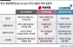 [639조 예산전쟁] 尹예산 1조 줄고, 李예산 7조 늘고…74조 감세도 ‘뇌관’