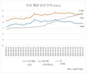 ABCP 금리 20% 육박에 대기업도 현금확보 비상…자금경색 위기 언제까지