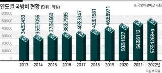샅바싸움 속 軍예산 57조+α 사상최대...정부안보다 늘어난다 [639조 예산전쟁]