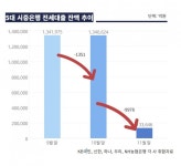 월세 65만원인데 전세 이자는 66만원…2030, 이러니 종잣돈 만들기 힘들지