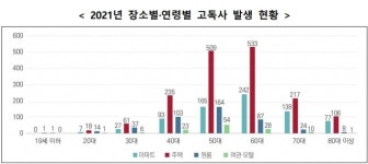 ‘위기의 오대남’ 男 고독사 女의 5배…작년 더 벌어져