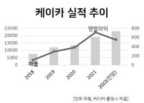 판 커지는 중고차 시장…케이카, 불황에도 성장 지속