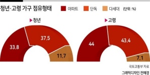 청년층은 주거빈곤 심화…고령가구는 상대적 여유
