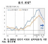 한은 “내년 물가상승률 3% 중반 전망”…통화정책 ‘물가 중점’