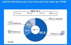 판교테크노밸리 입주기업 91% 첨단업종…지난해 매출 120조8천억