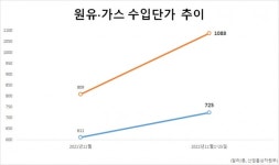 에너지값 폭등 속 자립 없는 韓…무역도 물가도 휘청