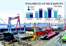 HD현대 조선3사 “성장보다 수익성 향상에 집중”