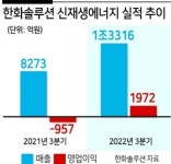 김동관의 결단...美태양광 공장 최대 규모로 확대