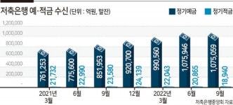 “10%대 금리도 별로” 적금보다 예금 찾는 이유는