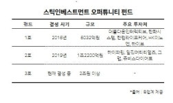 펀딩 존재감 뽐낸 스틱인베스트먼트, 엑시트도 박차