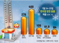 ‘시베리아 한파’에 편의점서 내복, 온라인서는 난방텐트