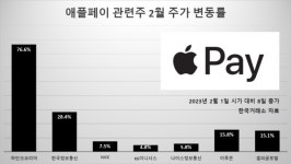 이틀간 1.2조 증발하거나 일주일 만에 77% 뛰거나…애플코스터에 韓 증시 현기증 [투자360]