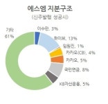 하이브의 에스엠 상륙작전…카카오, 반격 가능할까 [홍길용의 화식열전]