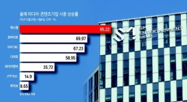 SM 시총, GS·이마트도 제쳤다