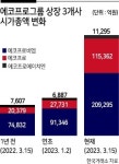 신고가 행진 에코프로 3총사...유럽판 IRA 또 호재