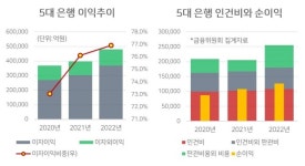 은행, 어떻게 ‘성과급 천국’ 됐나…자기들끼리 ‘펑펑’ 나눠
