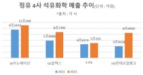 정유 4사, 석유화학 매출 30조 돌파…증가폭 가장 큰 기업은 HD현대오일뱅크 [비즈360]