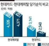 경영분리 만 1년반…현대카드·캐피탈 서로 ‘윈윈’