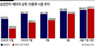 ‘배터리의 힘’ 2차전지 톱10, 삼성전자 시총 추월