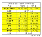 씨유 연기소정점 | 금감원, 증권신고서 ‘현미경 검증’에 IPO 10곳 중 9곳 상장 일정 변경[투자360]
