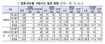 경기 침체에 1분기 산재사망 12.9%↓ 50인 미만 사업장은 여전