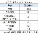 낸드 2위·4위 키옥시아·WD 합치나? 1위 삼성이 받을 영향은 [비즈360]
