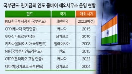 KIC 뭄바이에 연내 사무소...신흥국 투자 거점으로 활용
