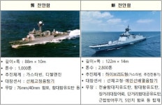 ‘천안함’의 부활…대잠수함 성능 대폭 강화