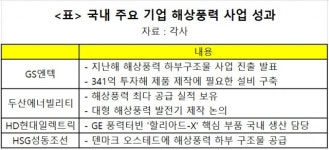 “친환경이 그룹 미래 성장의 열쇠” GS, 해상풍력에 340억 투자 [비즈360]