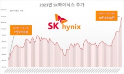 “삼성 형님, 먼저 ‘11만’ 갑니다”…올해만 10조 적자 SK하이닉스 ‘주가 질주’, 왜? [신동윤의 나우,스톡]