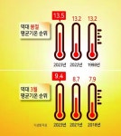 올봄 기온, 역대 가장 높았다