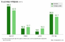 38세에 증여·상속으로 첫 내 집 마련…열 중 넷은 강남에서 시작[더 리치 서울]