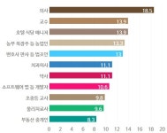 “끼리끼리 만난다”…美 동종 직업 결혼 비율 가장 높은 직업은?