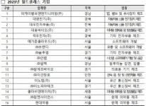 대우전자부품·안랩 등 17개사 월드클래스 기업 신규 선정