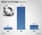 생산·소비·투자, 2개월 연속 ‘트리플 상승’…하반기 경기회복 기대감↑