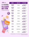 “LTE 요금으로 5G 쓴다” U+유모바일, 알뜰폰 5G 요금제 할인