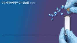 다시 돌아온 바이오株, 2차전지 주도주 바통 받나 [투자360]