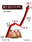 6월 경상수지 58억7000만달러 흑자