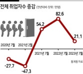 7월 취업자 21만1000명 증가...29개월만에 최소폭