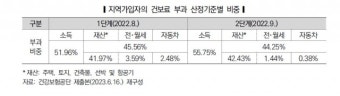 건보료 부과 2단계 개편에도 지역가입자 건보료 재산 비중↑ 