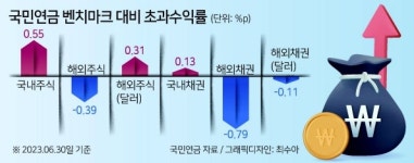 국민연금, 돈 벌었지만 시장수익률 밑돌아