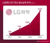 (주)엘지화학청주공장(컴프레서실2,3호) | 중국보다 15년 늦어도 기술로 완벽 역전…LG화학 “이제 우리 제품 더 찾아요” [그 회사 어때?]