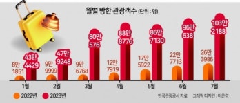 아이돌 콘셉트 촬영·댄스수업...K-팝이 바꾼 한국관광 지형