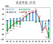 지난해 공공부문 '사상 최대' 적자 …정부 지출 증가폭 최고